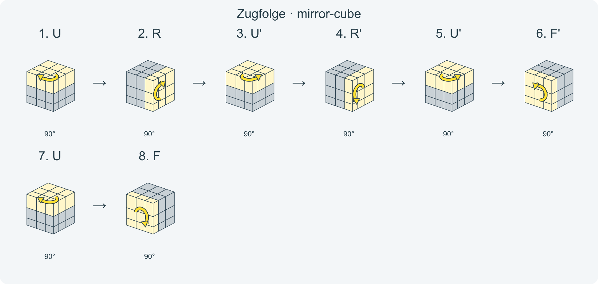 Zug für Zug: U R U' R' U' F' U F · Abschnitt 1.