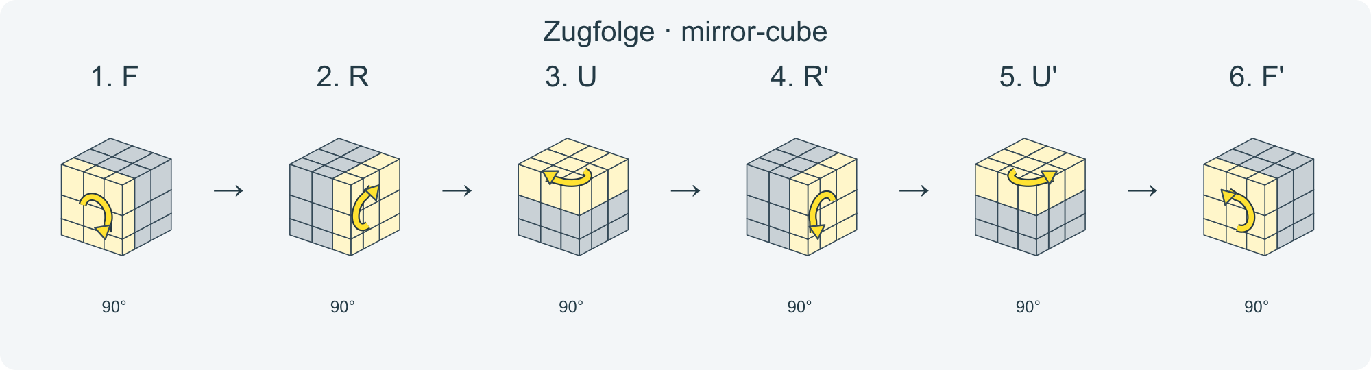 Zug für Zug: F R U R' U' F' · Abschnitt 1.