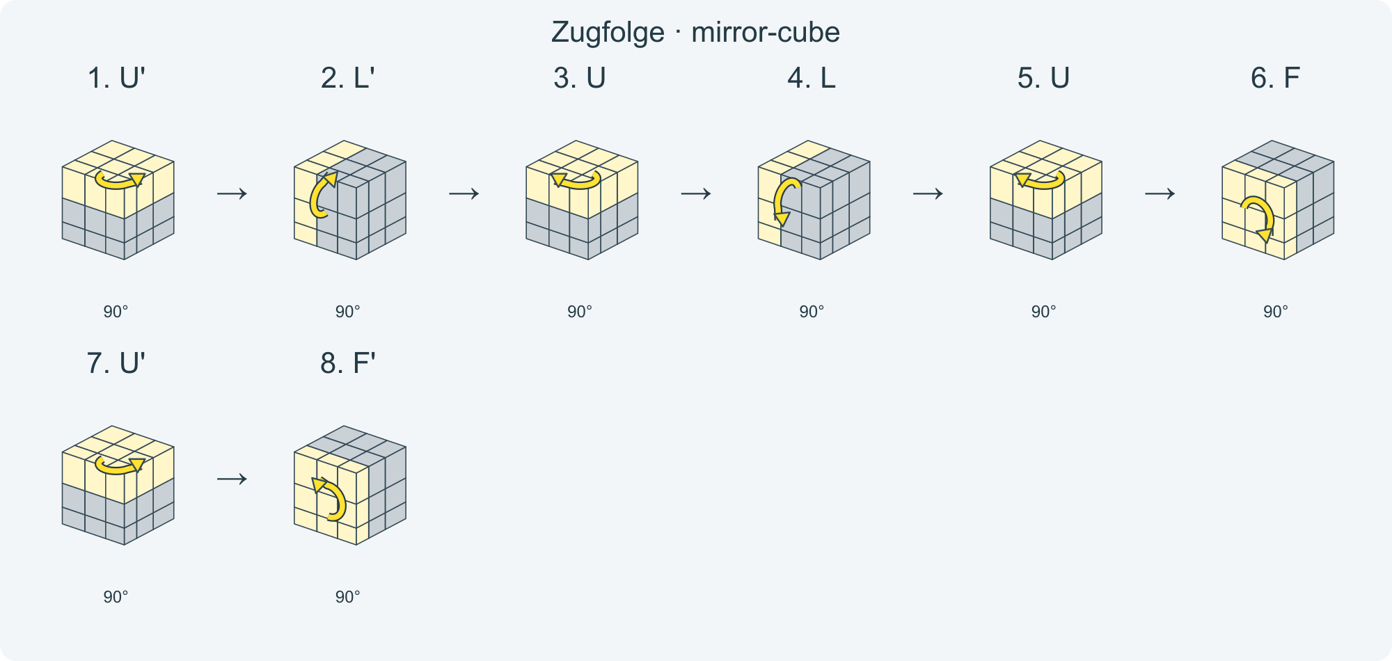 Zug für Zug: U' L' U L U F U' F' · Abschnitt 1.