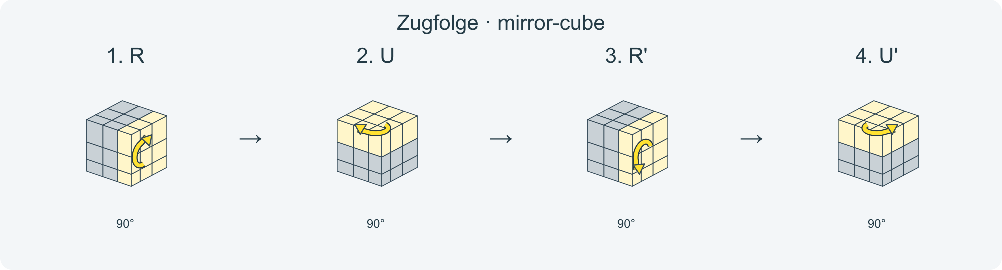 Zug für Zug: R U R' U' · Abschnitt 1.