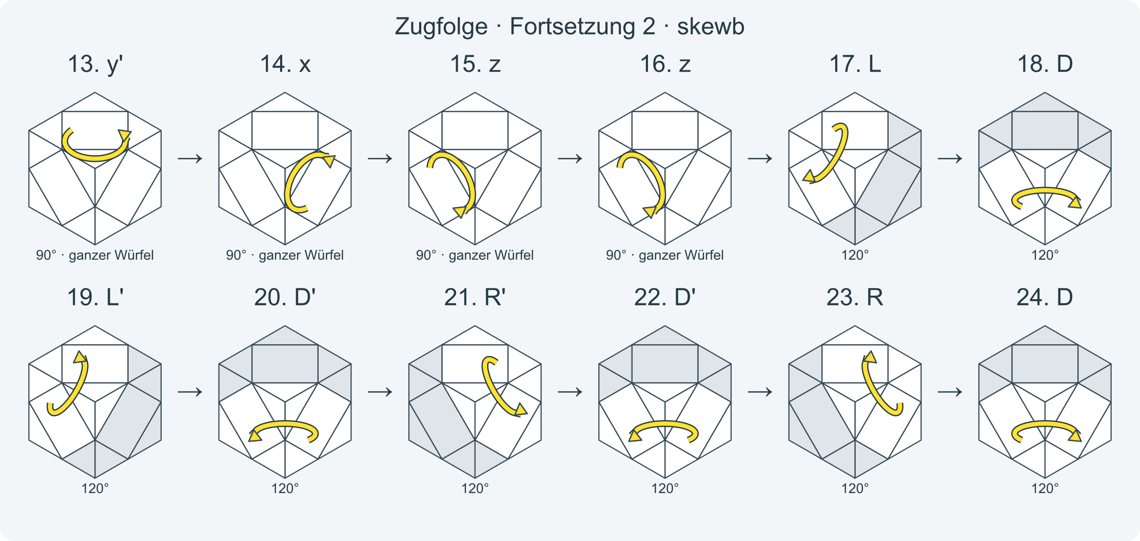 Zug für Zug: y y R' D' L' D L B' R' B R' y' y' x z z L D L' D' R' D' R D z' z' x' · Abschnitt 2.