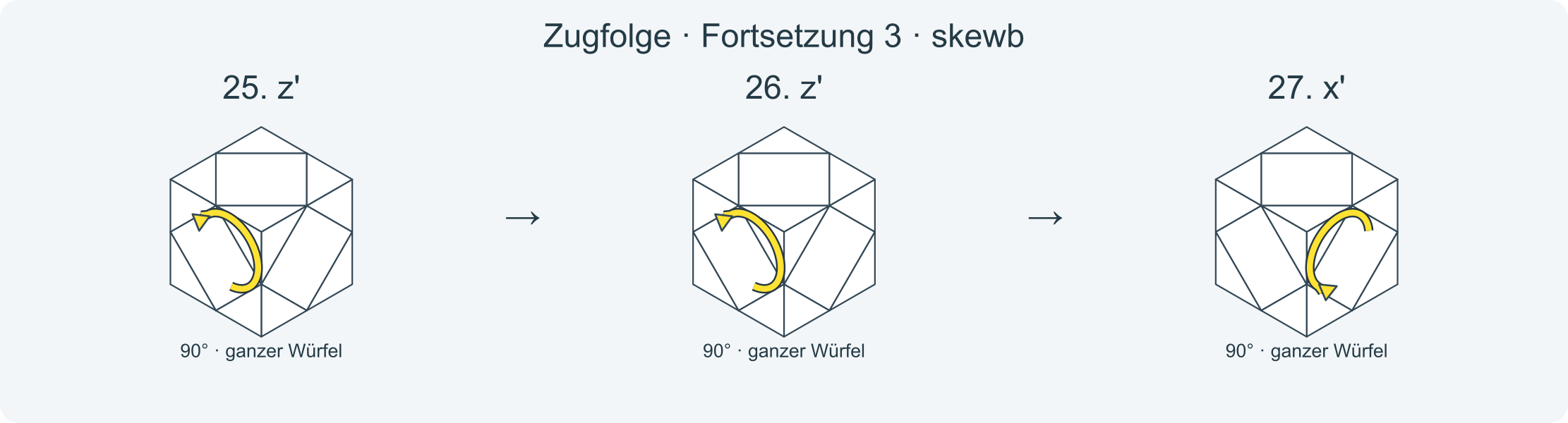 Zug für Zug: y y R' D' L' D L B' R' B R' y' y' x z z L D L' D' R' D' R D z' z' x' · Abschnitt 3.