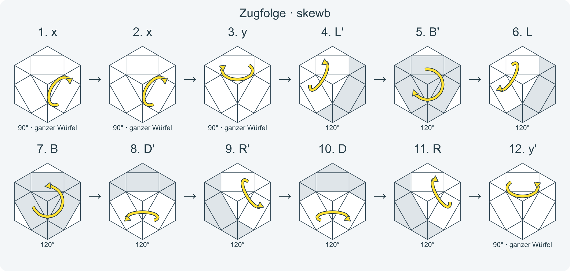 Zug für Zug: x x y L' B' L B D' R' D R y' x' x' z L D' L' D' R' D R D z' · Abschnitt 1.