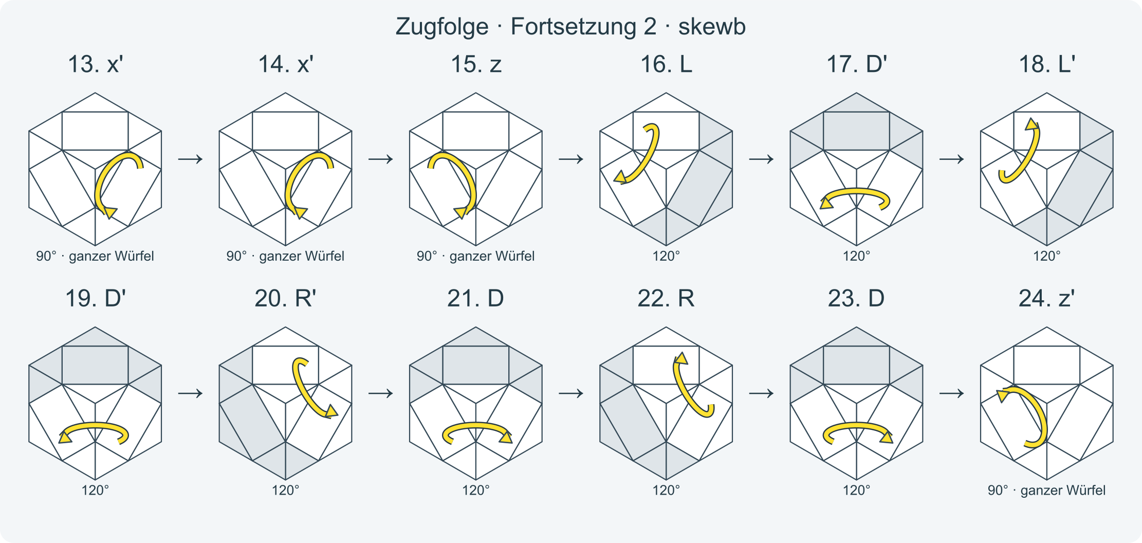 Zug für Zug: x x y L' B' L B D' R' D R y' x' x' z L D' L' D' R' D R D z' · Abschnitt 2.