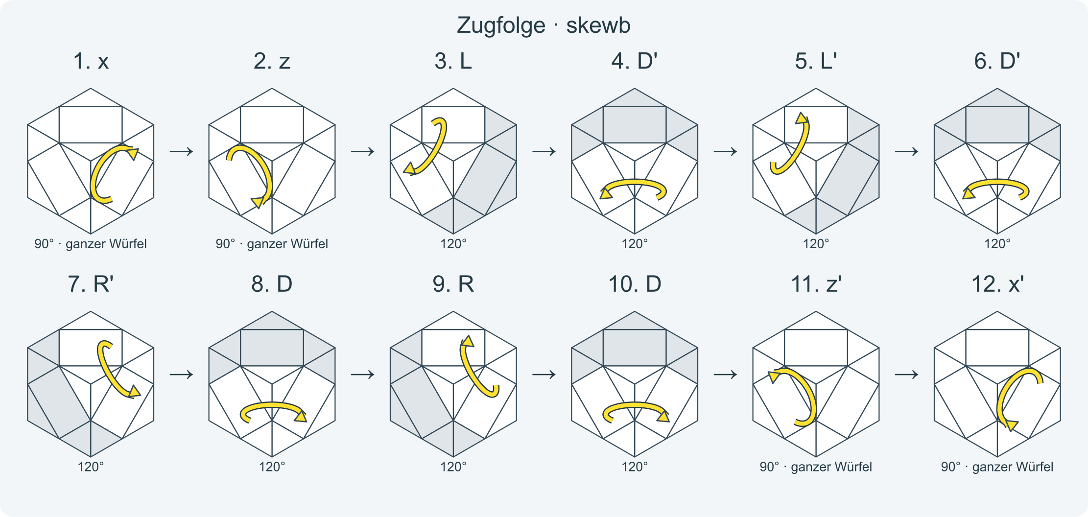 Zug für Zug: x z L D' L' D' R' D R D z' x' y L D L' D' R' D' R D y' · Abschnitt 1.