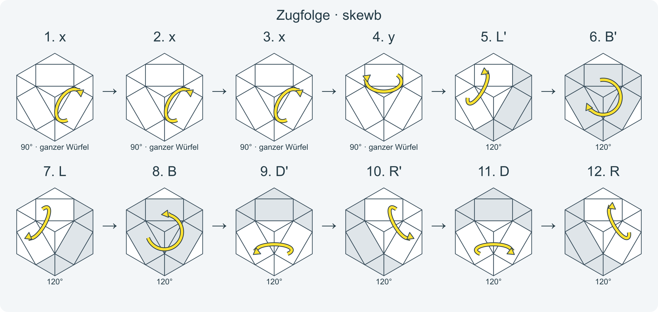 Zug für Zug: x x x y L' B' L B D' R' D R y' x' x' x' z z L D L' D' R' D' R D z' z' · Abschnitt 1.