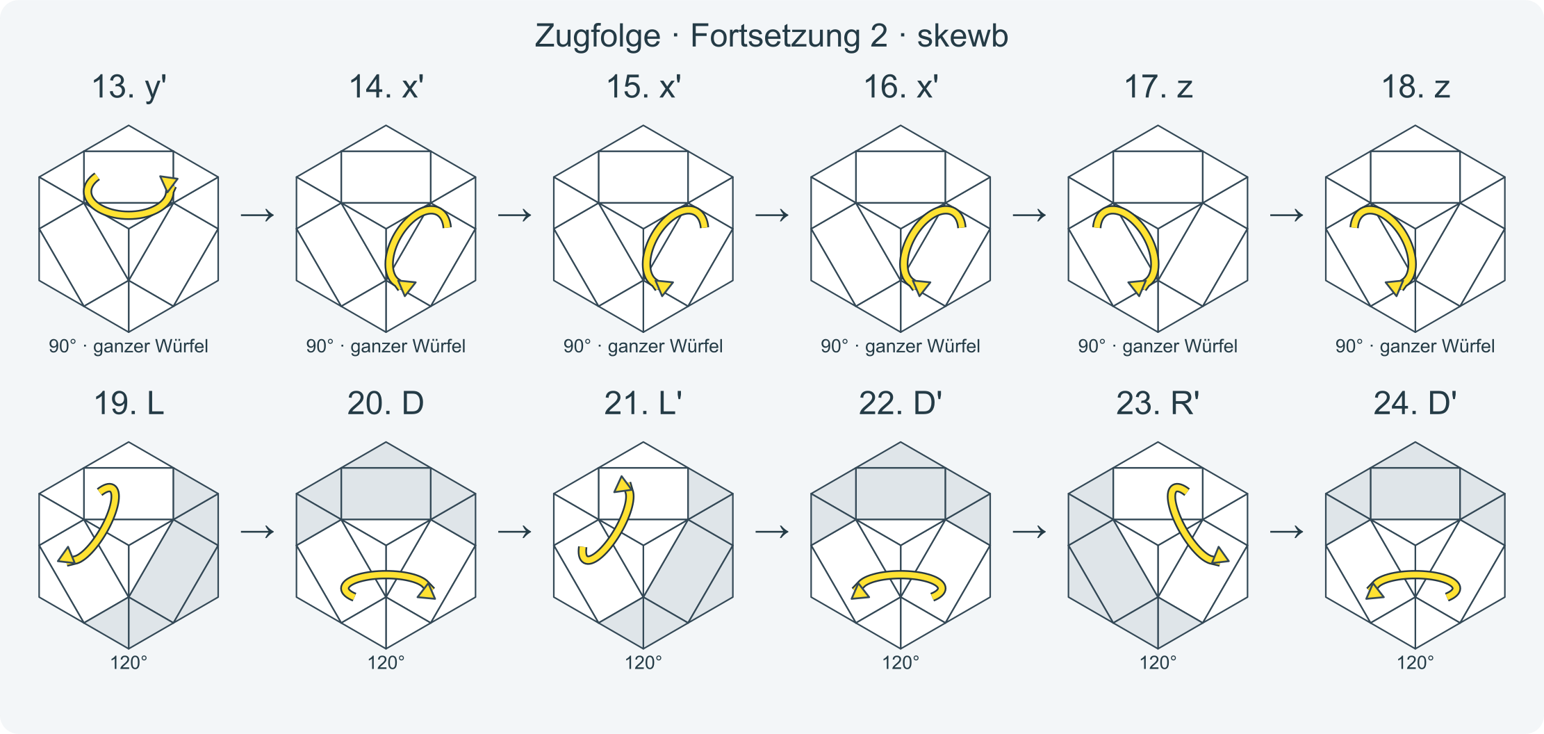 Zug für Zug: x x x y L' B' L B D' R' D R y' x' x' x' z z L D L' D' R' D' R D z' z' · Abschnitt 2.