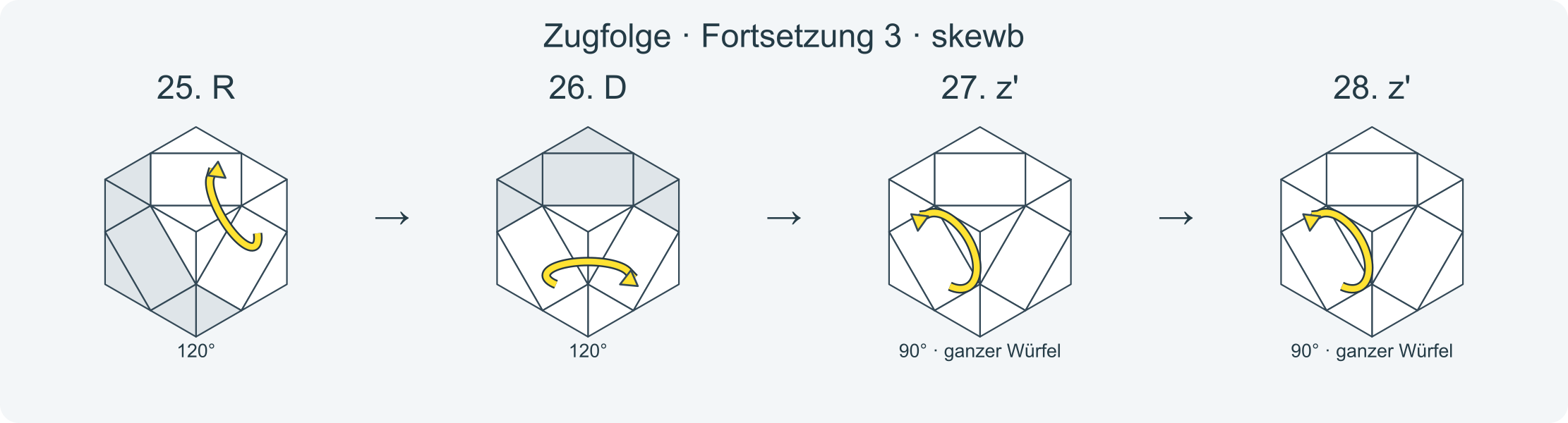 Zug für Zug: x x x y L' B' L B D' R' D R y' x' x' x' z z L D L' D' R' D' R D z' z' · Abschnitt 3.