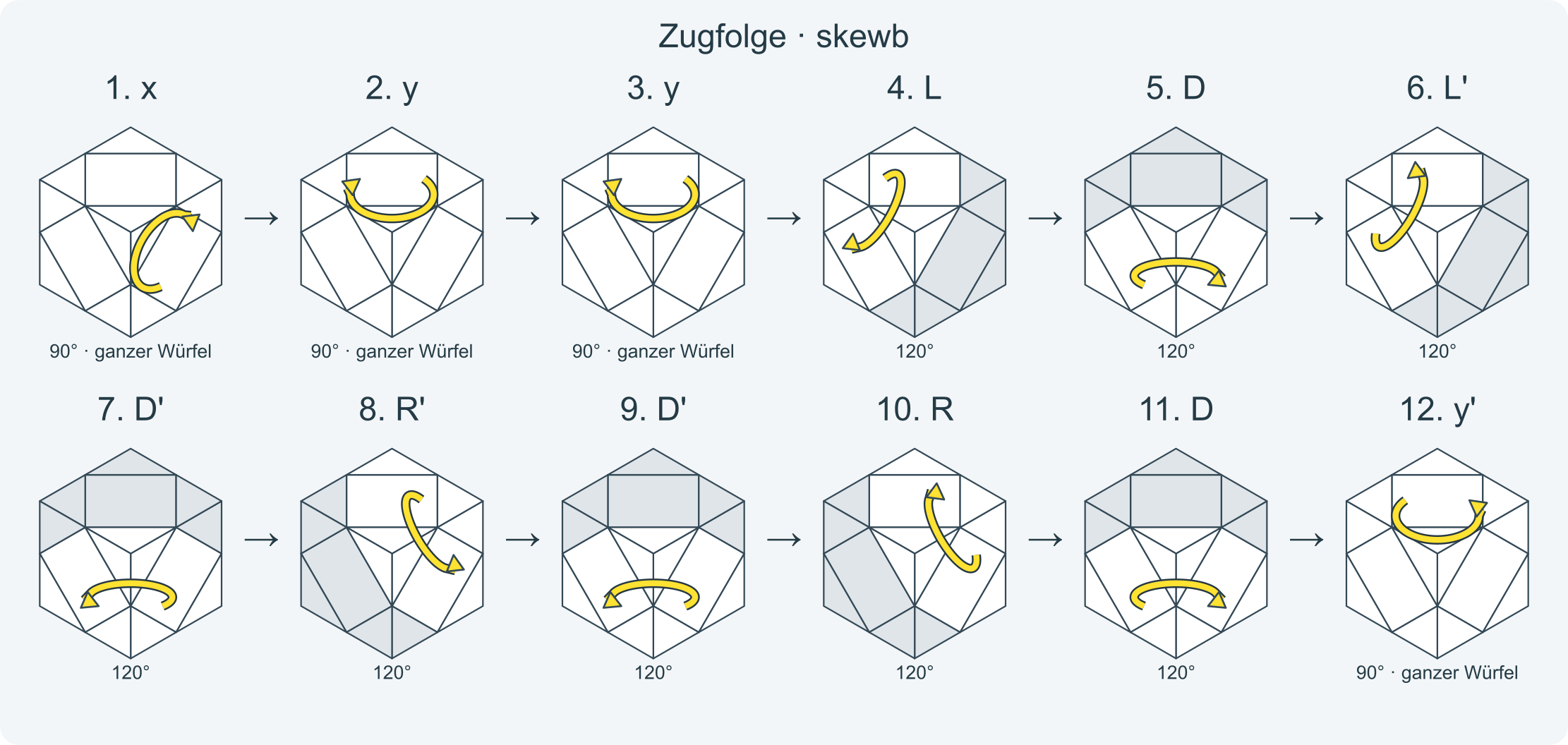 Zug für Zug: x y y L D L' D' R' D' R D y' y' x' y L D L' D' R' D' R D y' · Abschnitt 1.