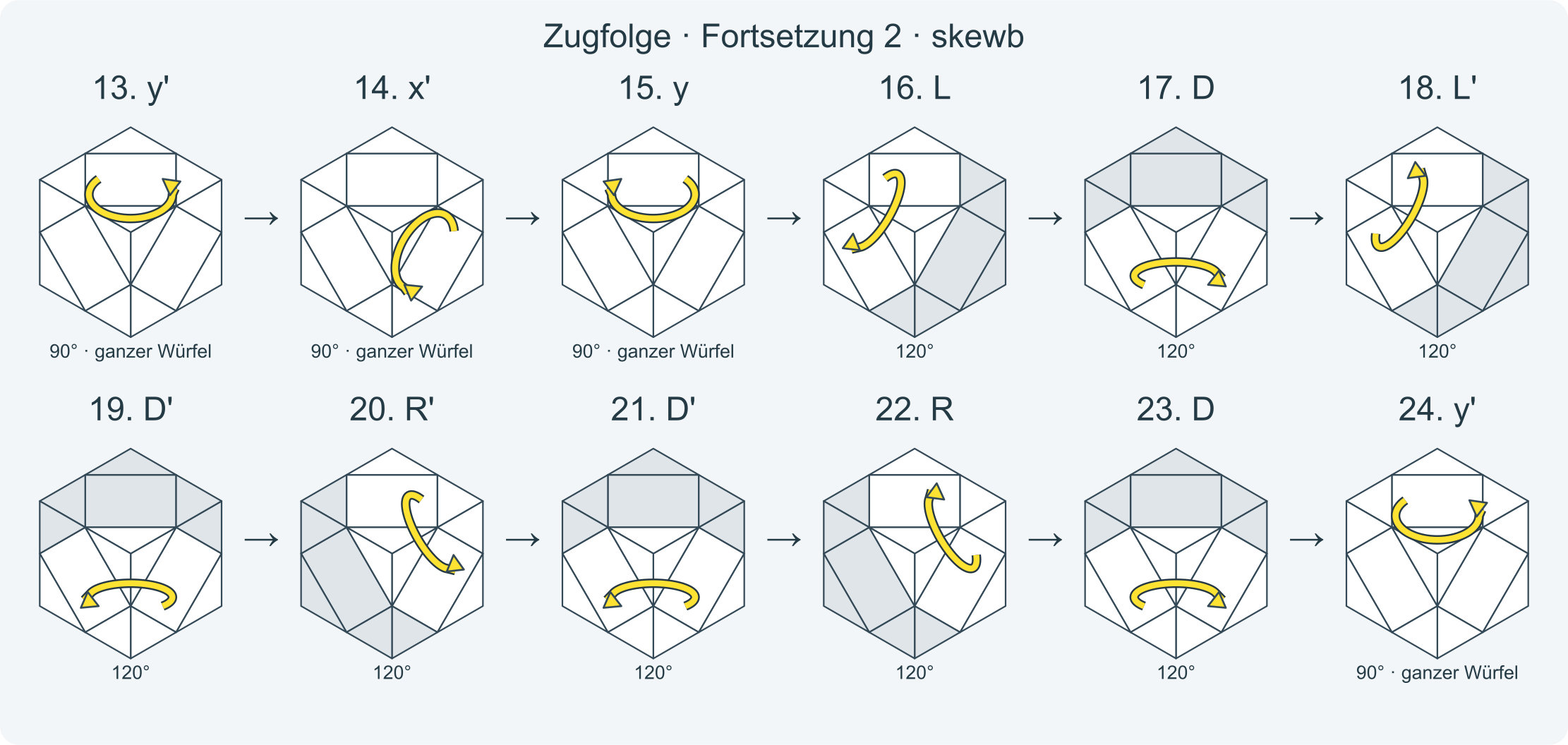 Zug für Zug: x y y L D L' D' R' D' R D y' y' x' y L D L' D' R' D' R D y' · Abschnitt 2.
