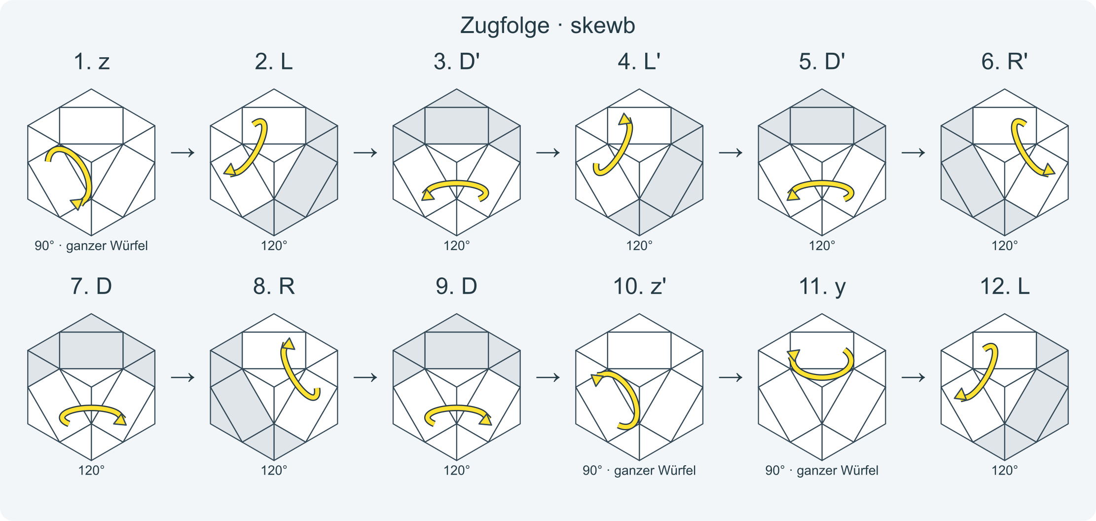 Zug für Zug: z L D' L' D' R' D R D z' y L D L' D' R' D' R D y' · Abschnitt 1.
