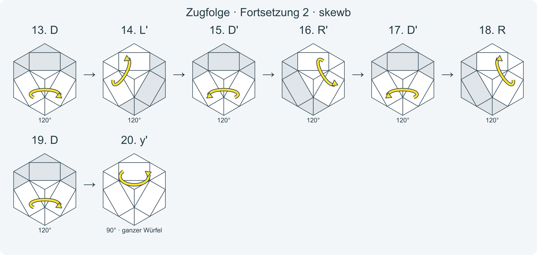 Zug für Zug: z L D' L' D' R' D R D z' y L D L' D' R' D' R D y' · Abschnitt 2.