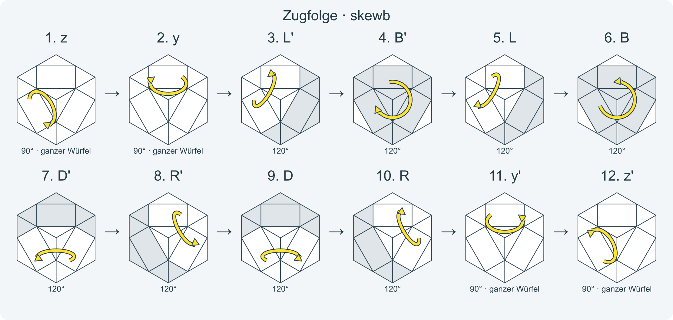 Zug für Zug: z y L' B' L B D' R' D R y' z' y L D L' D' R' D' R D y' · Abschnitt 1.