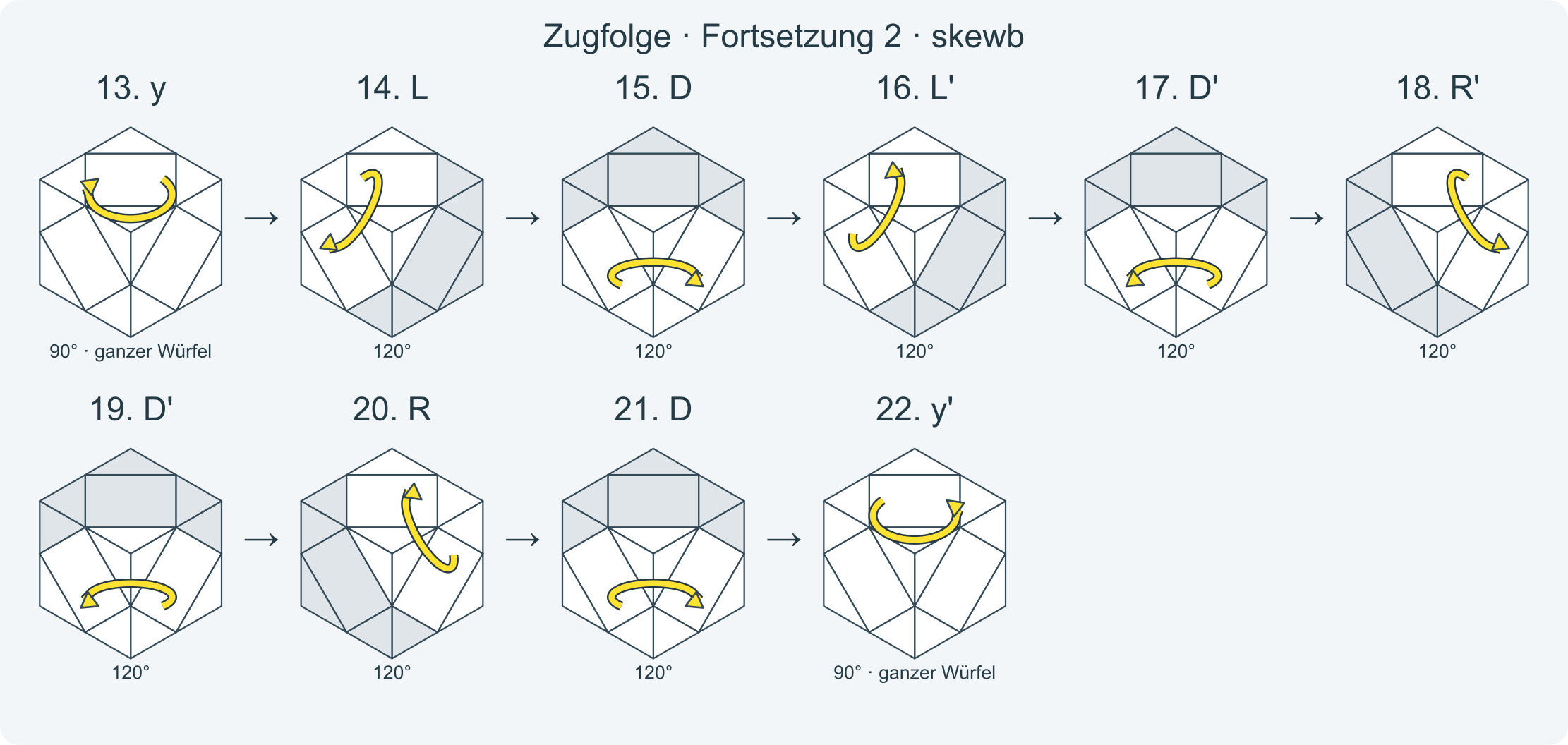 Zug für Zug: z y L' B' L B D' R' D R y' z' y L D L' D' R' D' R D y' · Abschnitt 2.