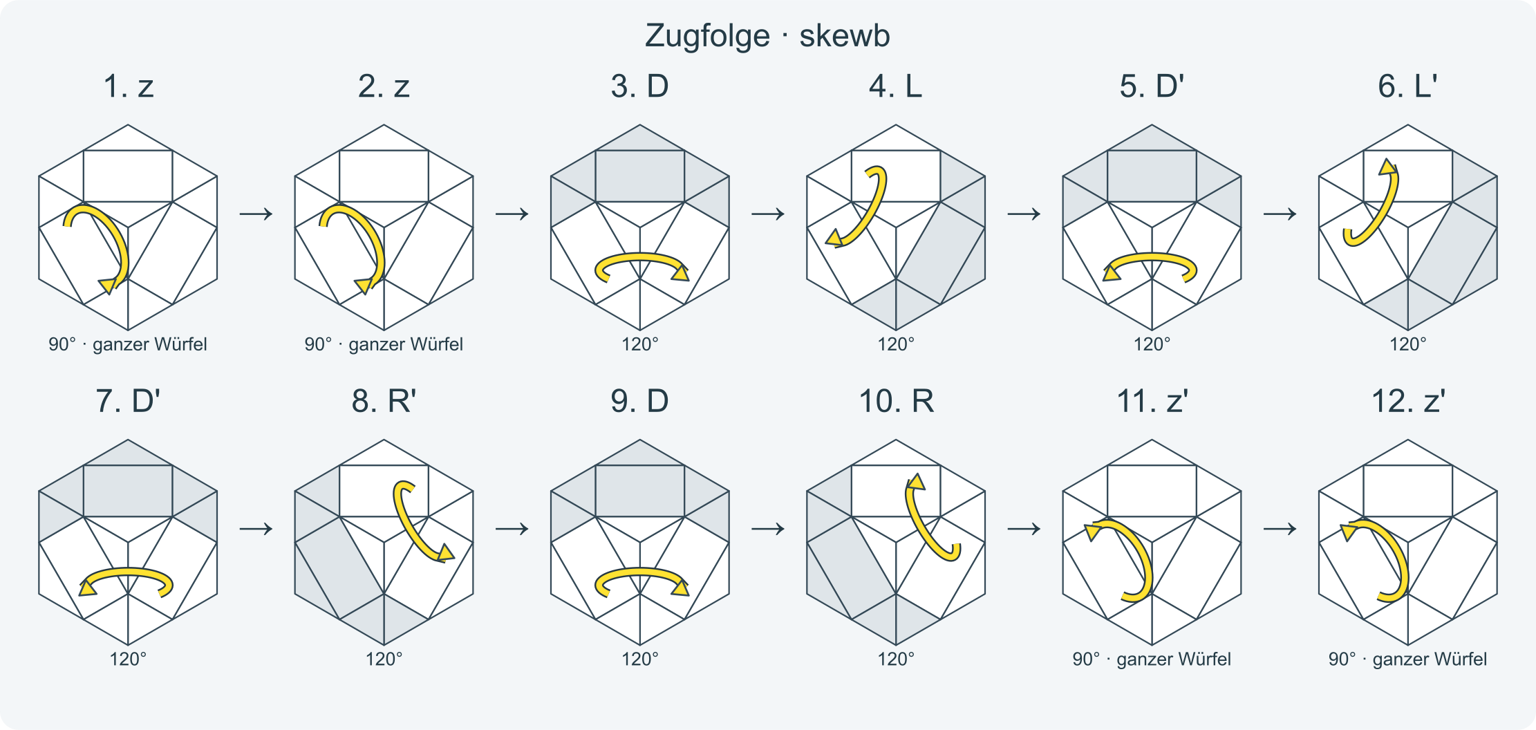 Zug für Zug: z z D L D' L' D' R' D R z' z' y L D L' D' R' D' R D y' · Abschnitt 1.