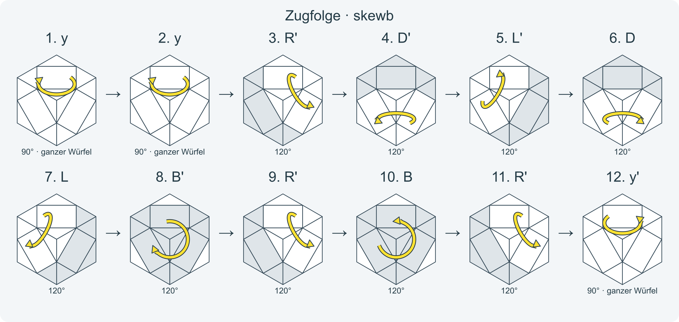 Zug für Zug: y y R' D' L' D L B' R' B R' y' y' · Abschnitt 1.