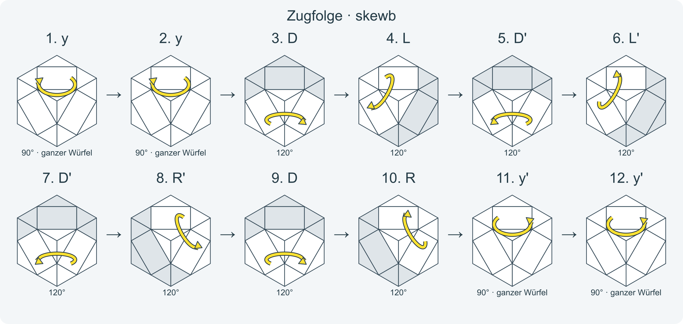 Zug für Zug: y y D L D' L' D' R' D R y' y' · Abschnitt 1.