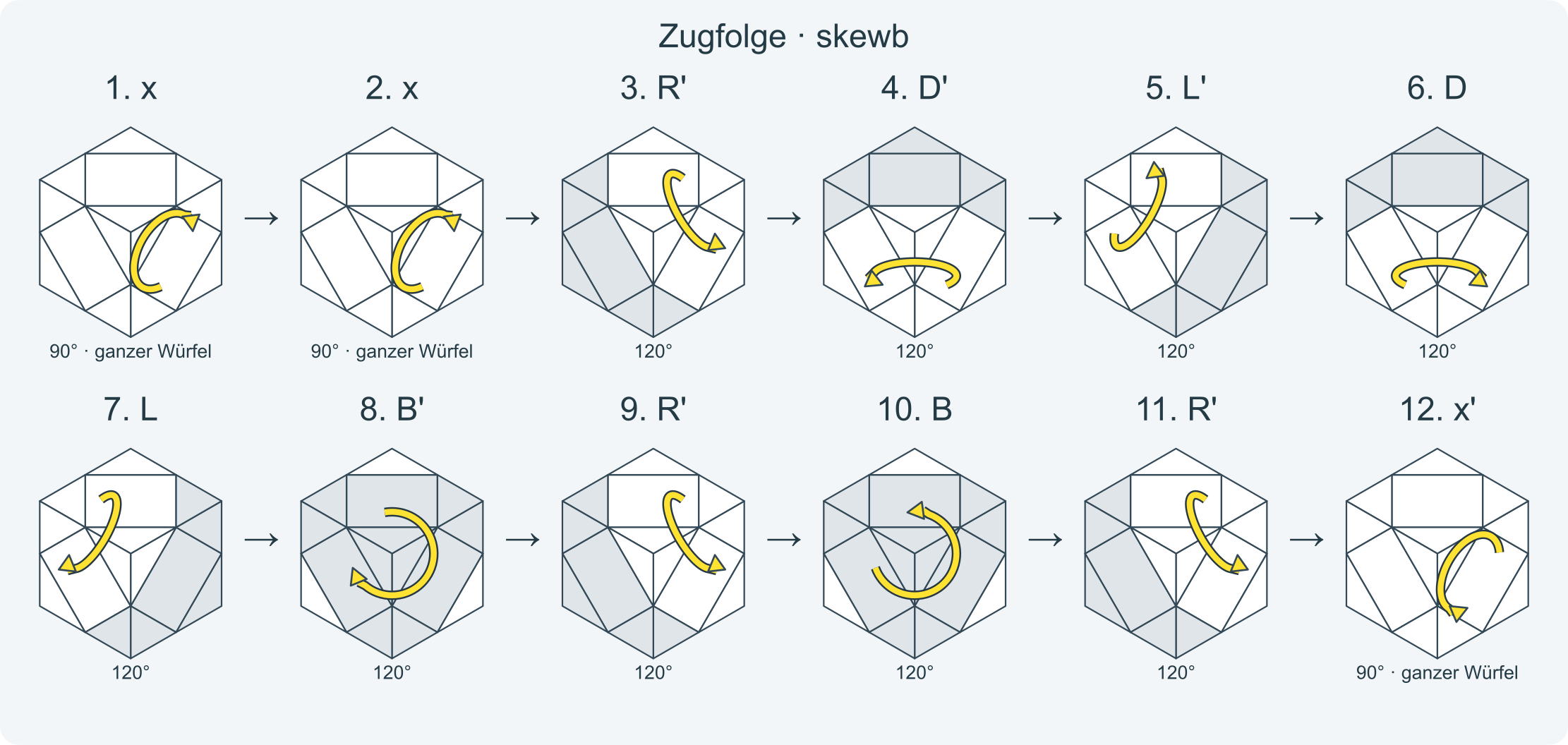 Zug für Zug: x x R' D' L' D L B' R' B R' x' x' L D L' D' R' D' R D · Abschnitt 1.