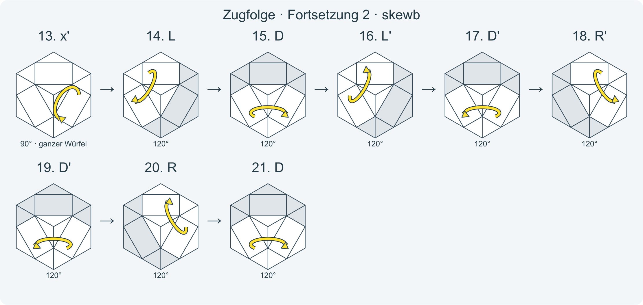 Zug für Zug: x x R' D' L' D L B' R' B R' x' x' L D L' D' R' D' R D · Abschnitt 2.