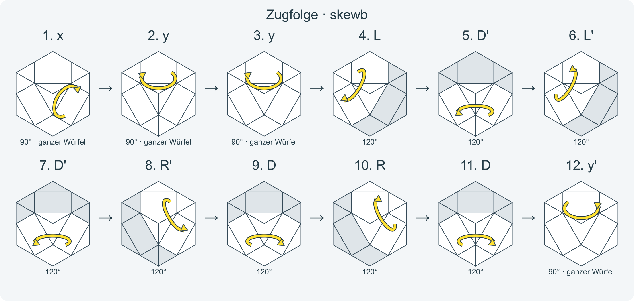 Zug für Zug: x y y L D' L' D' R' D R D y' y' x' · Abschnitt 1.