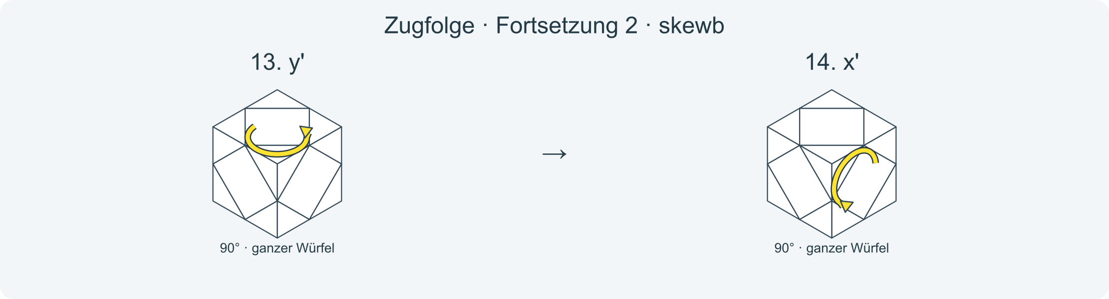 Zug für Zug: x y y L D' L' D' R' D R D y' y' x' · Abschnitt 2.