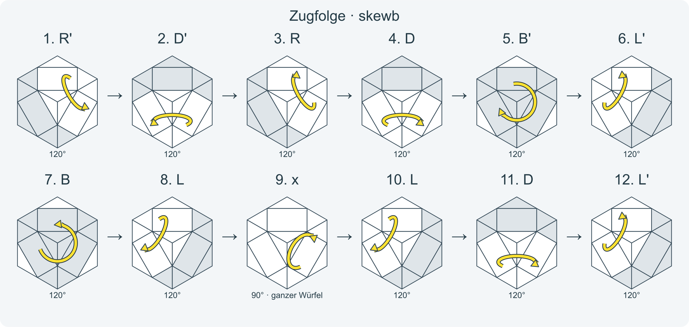 Zug für Zug: R' D' R D B' L' B L x L D L' D' R' D' R D x' · Abschnitt 1.