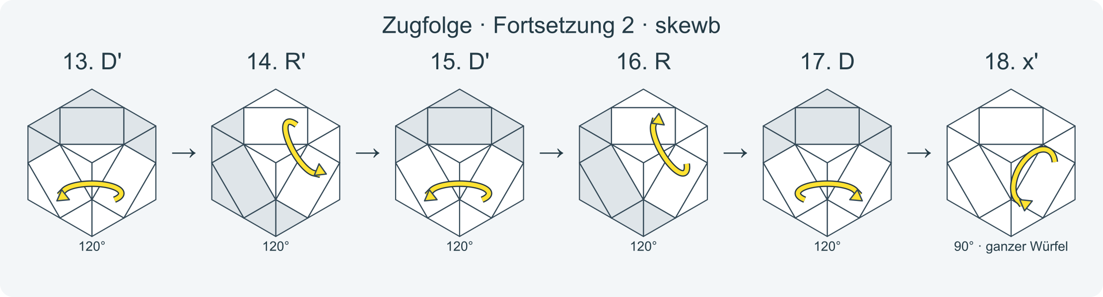 Zug für Zug: R' D' R D B' L' B L x L D L' D' R' D' R D x' · Abschnitt 2.