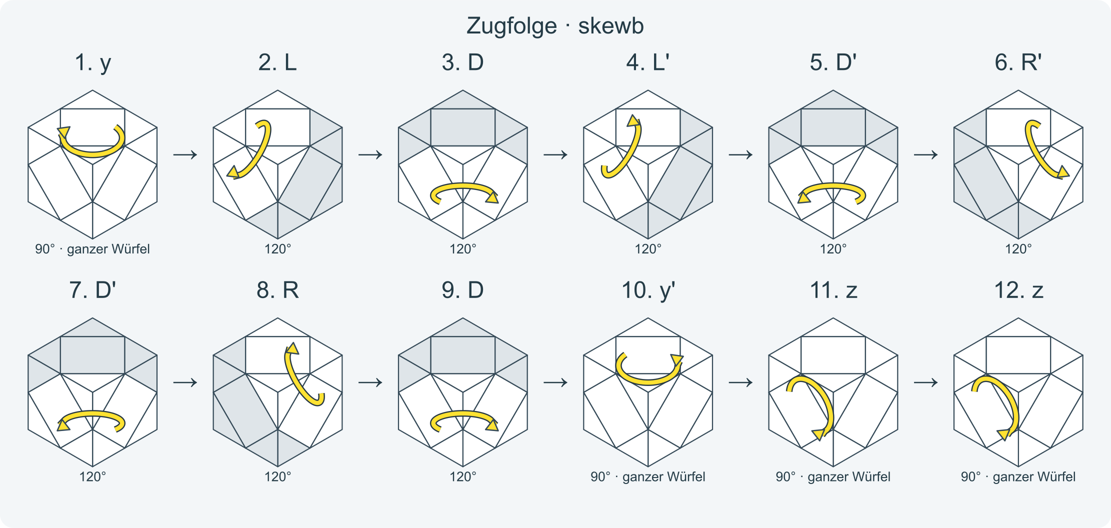 Zug für Zug: y L D L' D' R' D' R D y' z z L D L' D' R' D' R D z' z' · Abschnitt 1.