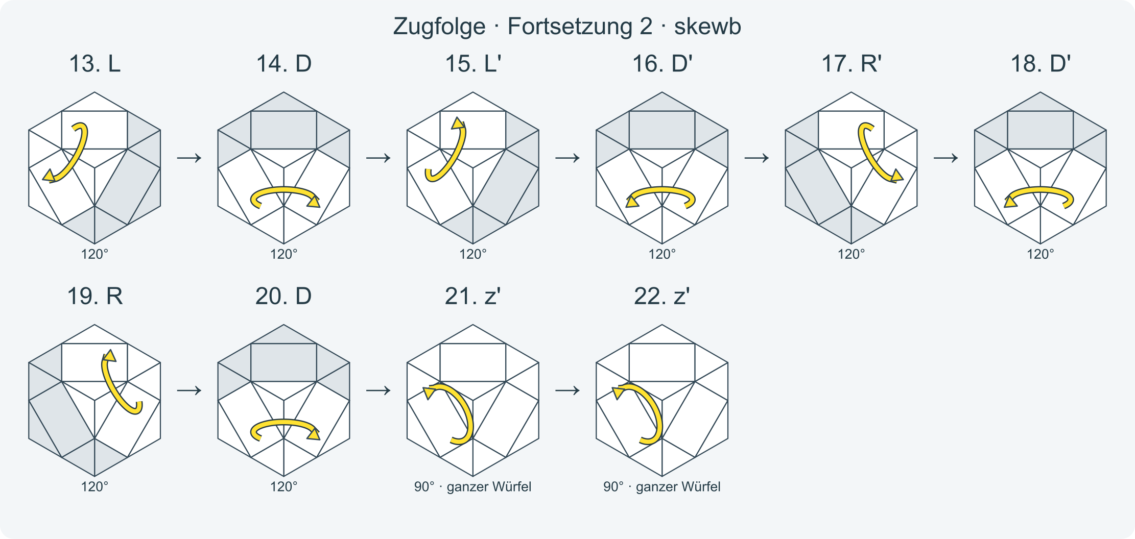 Zug für Zug: y L D L' D' R' D' R D y' z z L D L' D' R' D' R D z' z' · Abschnitt 2.
