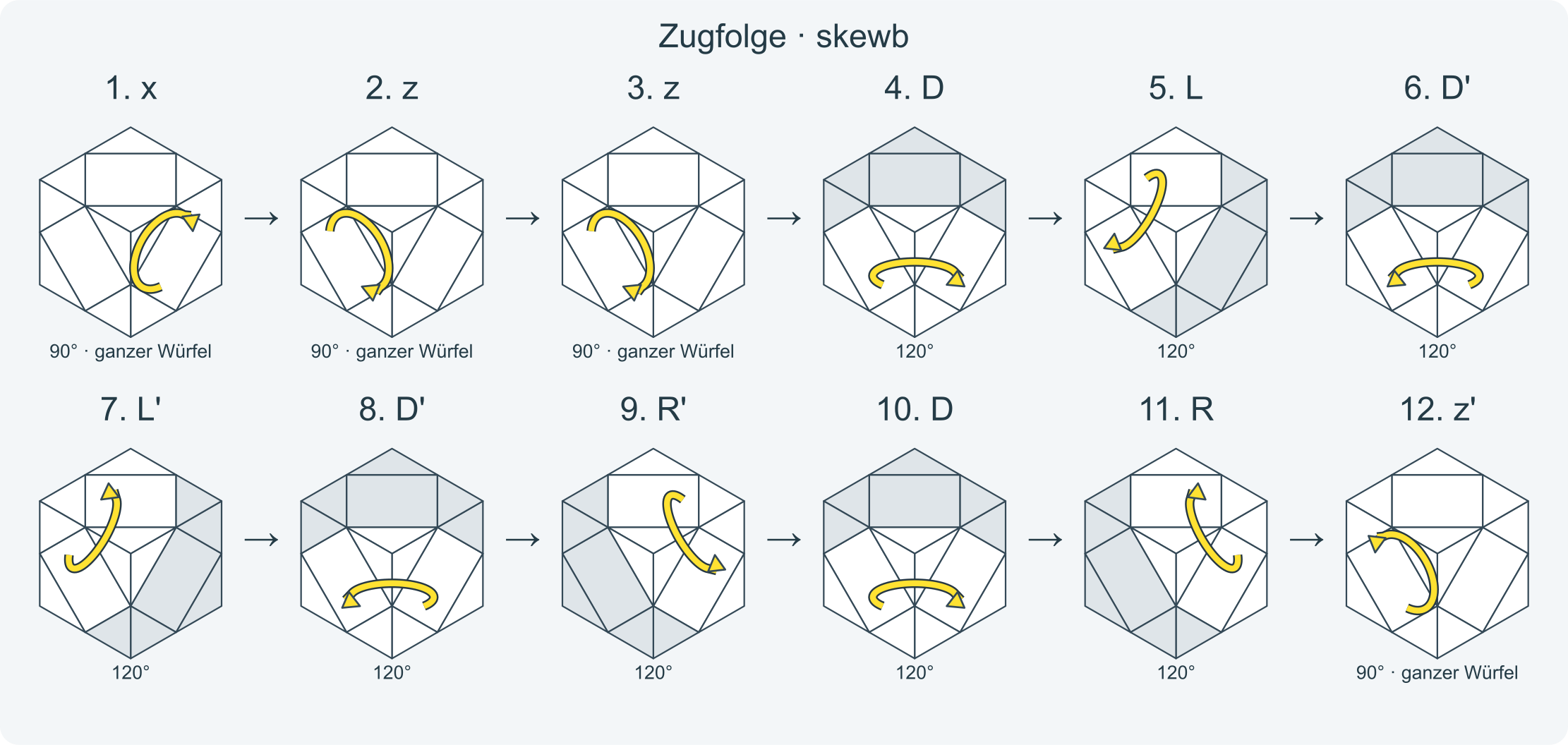 Zug für Zug: x z z D L D' L' D' R' D R z' z' x' y y L D L' D' R' D' R D y' y' · Abschnitt 1.