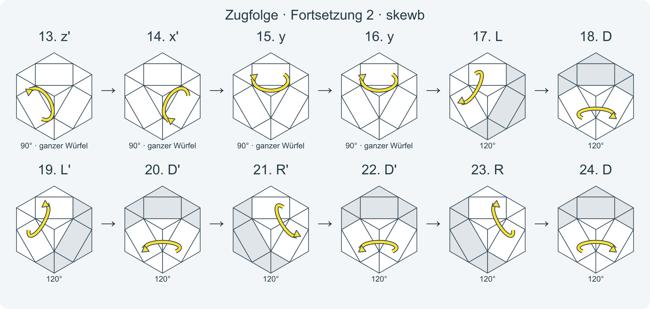 Zug für Zug: x z z D L D' L' D' R' D R z' z' x' y y L D L' D' R' D' R D y' y' · Abschnitt 2.