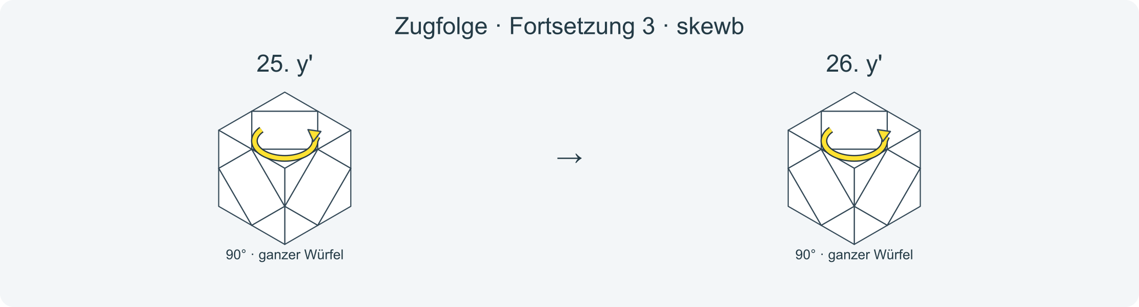 Zug für Zug: x z z D L D' L' D' R' D R z' z' x' y y L D L' D' R' D' R D y' y' · Abschnitt 3.