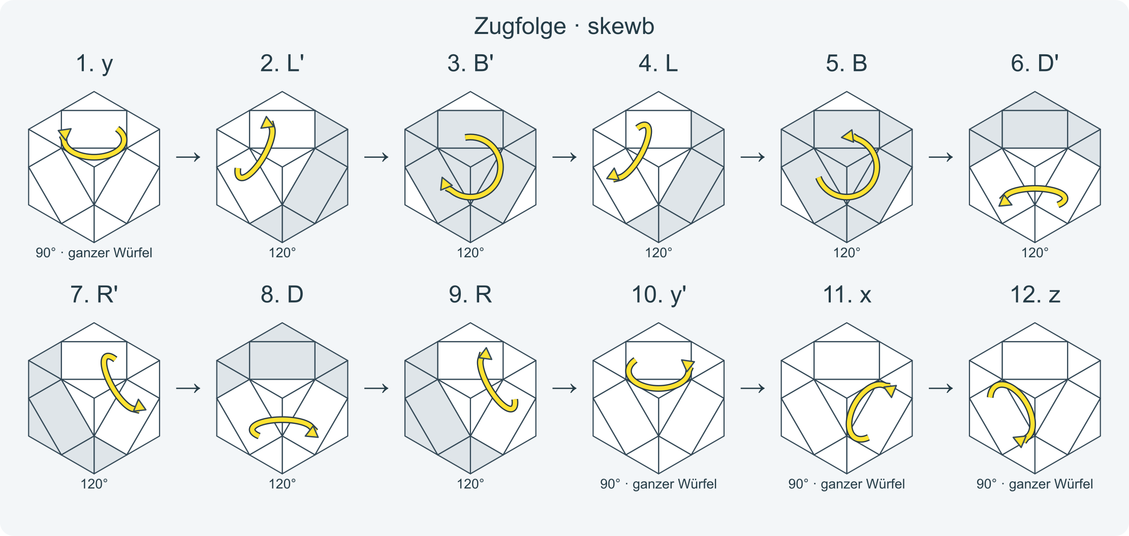 Zug für Zug: y L' B' L B D' R' D R y' x z L D' L' D' R' D R D z' x' · Abschnitt 1.