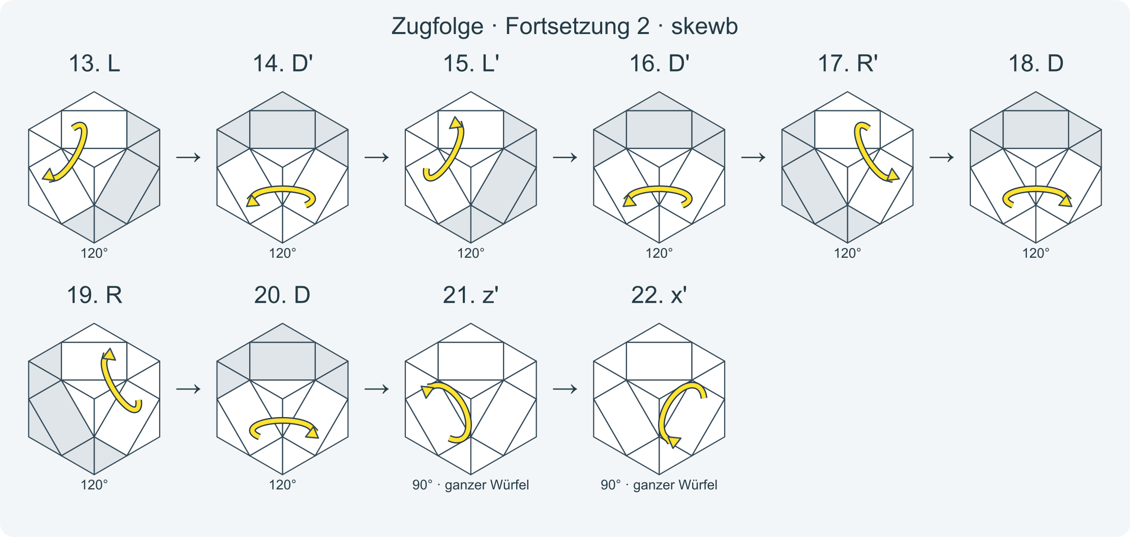 Zug für Zug: y L' B' L B D' R' D R y' x z L D' L' D' R' D R D z' x' · Abschnitt 2.