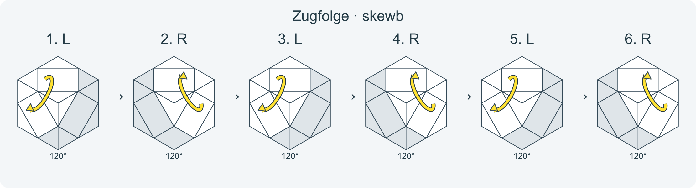 Zug für Zug: L R L R L R · Abschnitt 1.