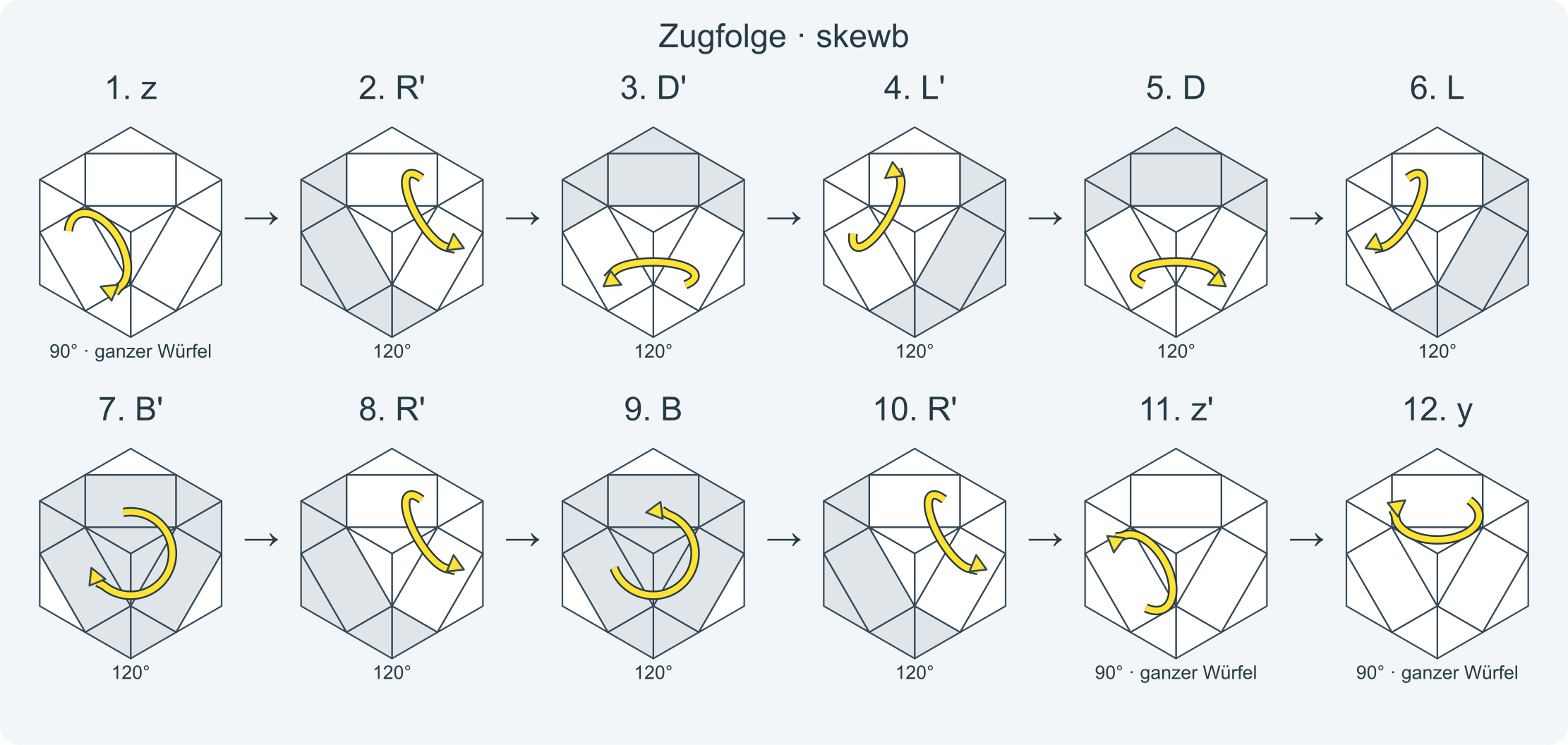 Zug für Zug: z R' D' L' D L B' R' B R' z' y L D L' D' R' D' R D y' · Abschnitt 1.