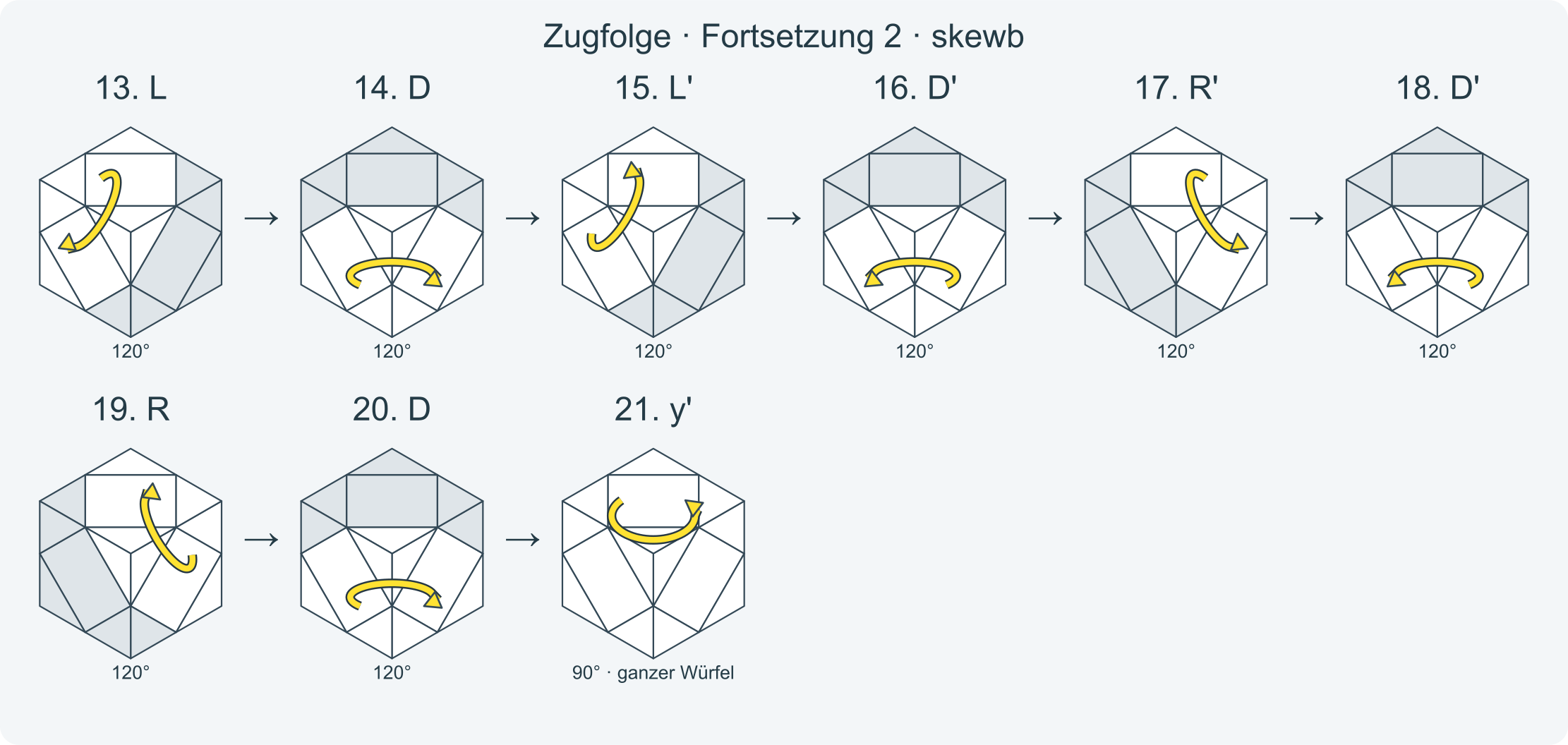 Zug für Zug: z R' D' L' D L B' R' B R' z' y L D L' D' R' D' R D y' · Abschnitt 2.