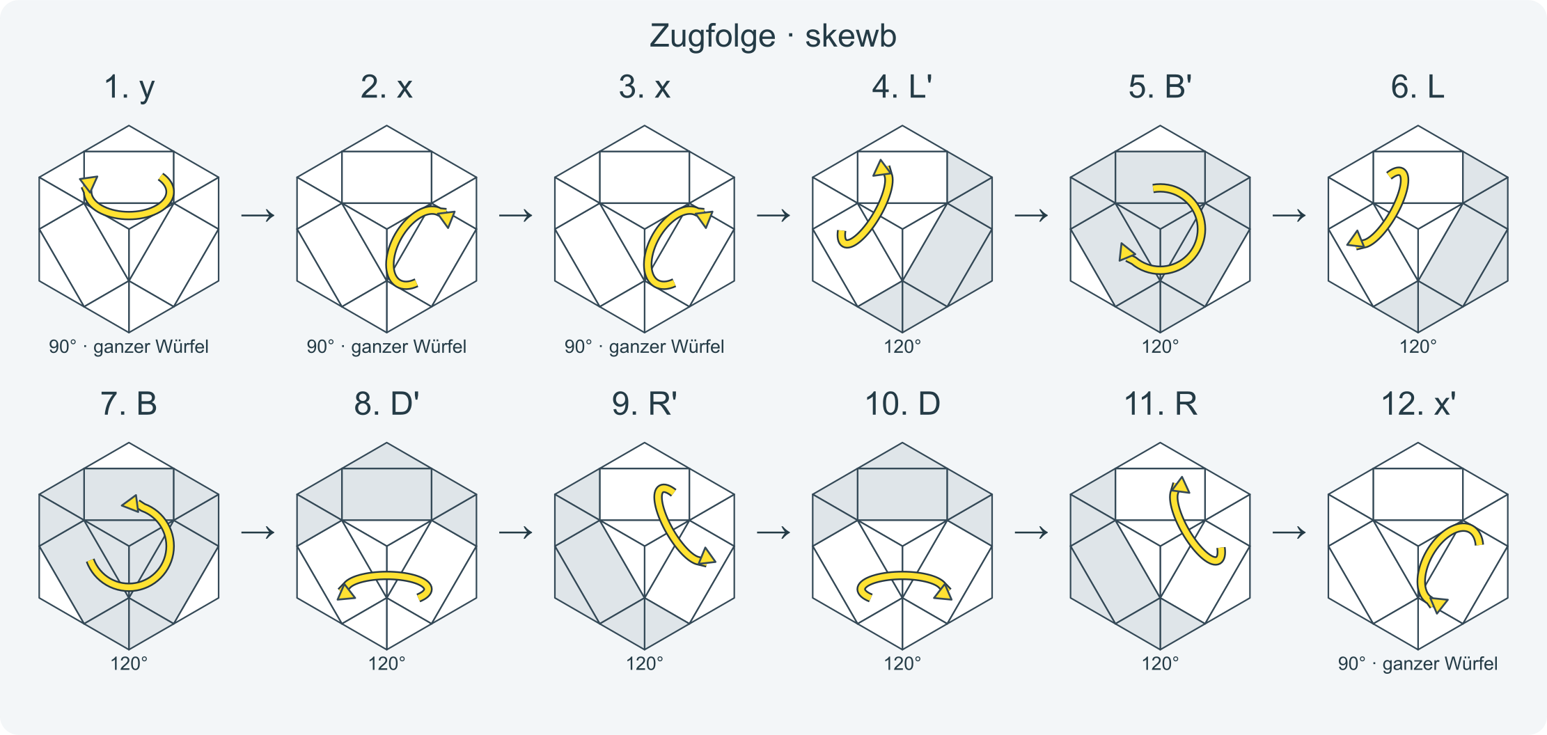 Zug für Zug: y x x L' B' L B D' R' D R x' x' y' · Abschnitt 1.