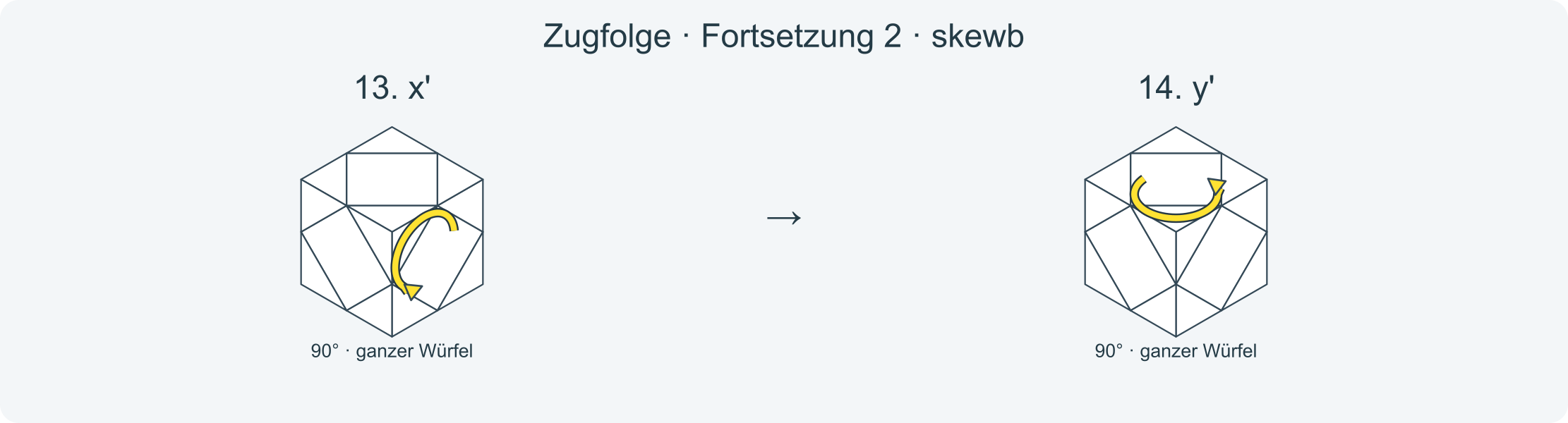 Zug für Zug: y x x L' B' L B D' R' D R x' x' y' · Abschnitt 2.