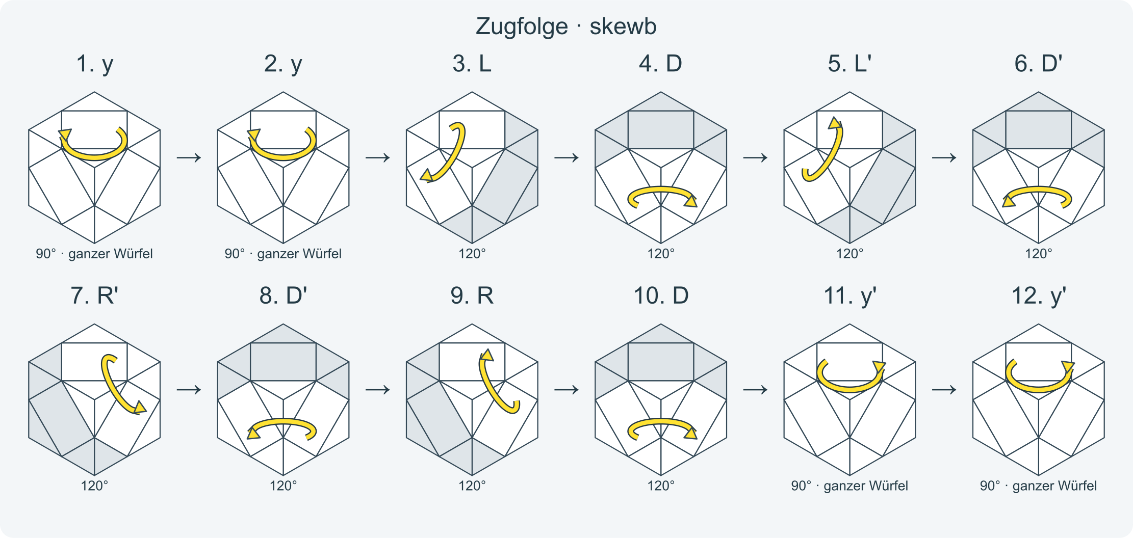 Zug für Zug: y y L D L' D' R' D' R D y' y' D L D' L' D' R' D R · Abschnitt 1.