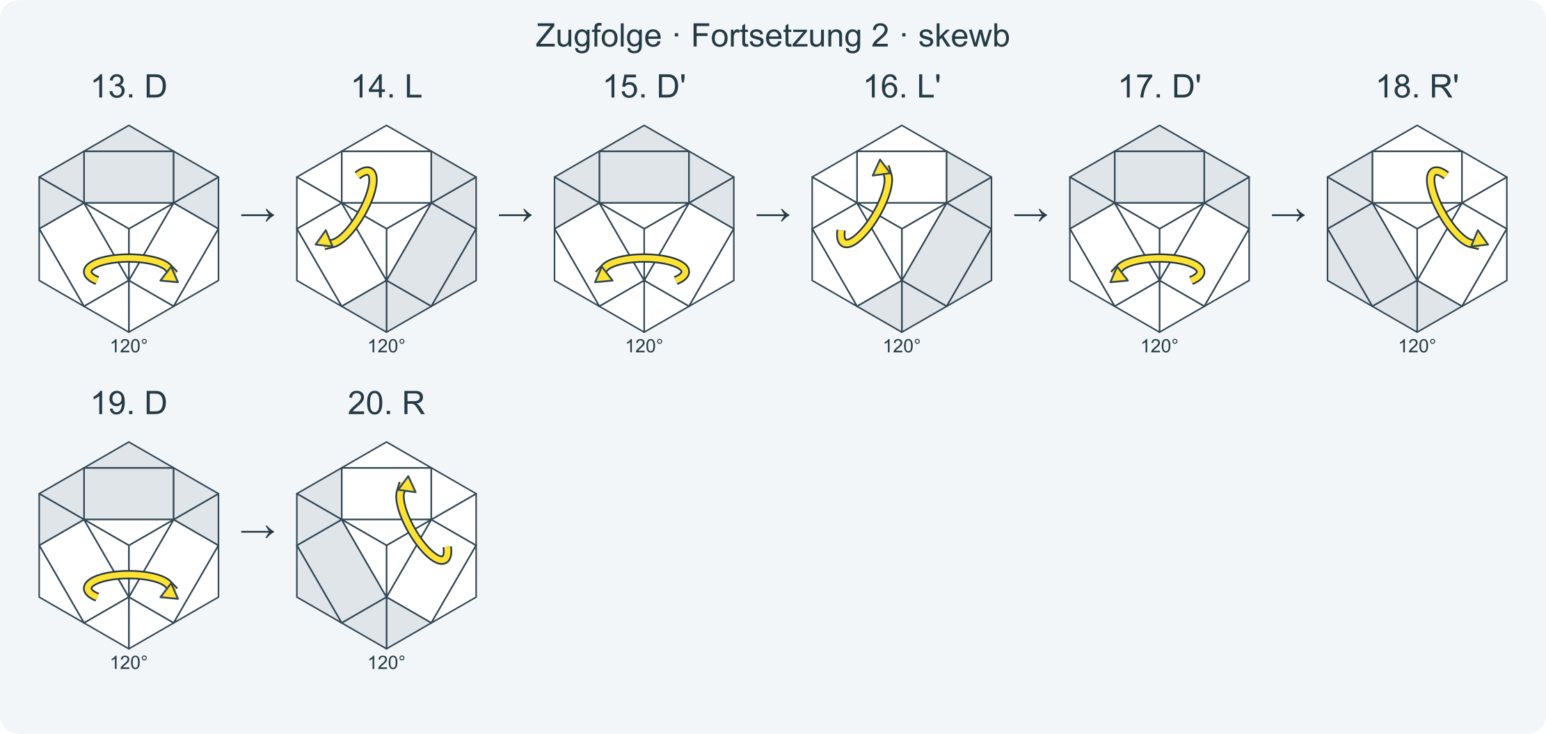 Zug für Zug: y y L D L' D' R' D' R D y' y' D L D' L' D' R' D R · Abschnitt 2.