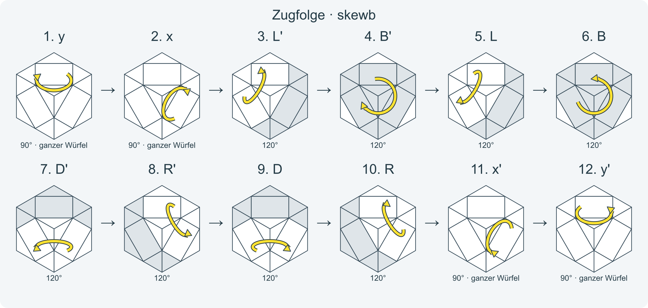 Zug für Zug: y x L' B' L B D' R' D R x' y' L D' L' D' R' D R D · Abschnitt 1.
