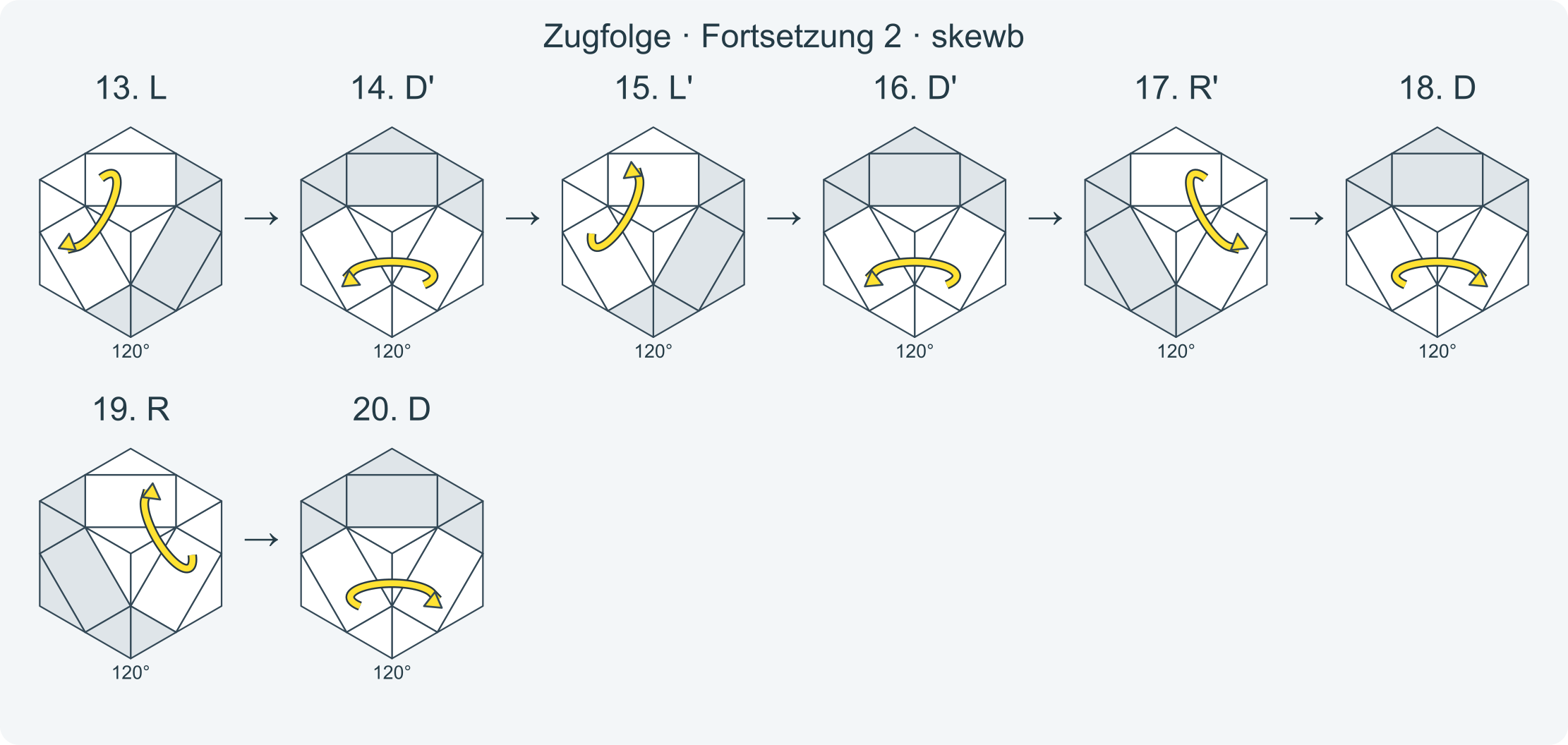 Zug für Zug: y x L' B' L B D' R' D R x' y' L D' L' D' R' D R D · Abschnitt 2.