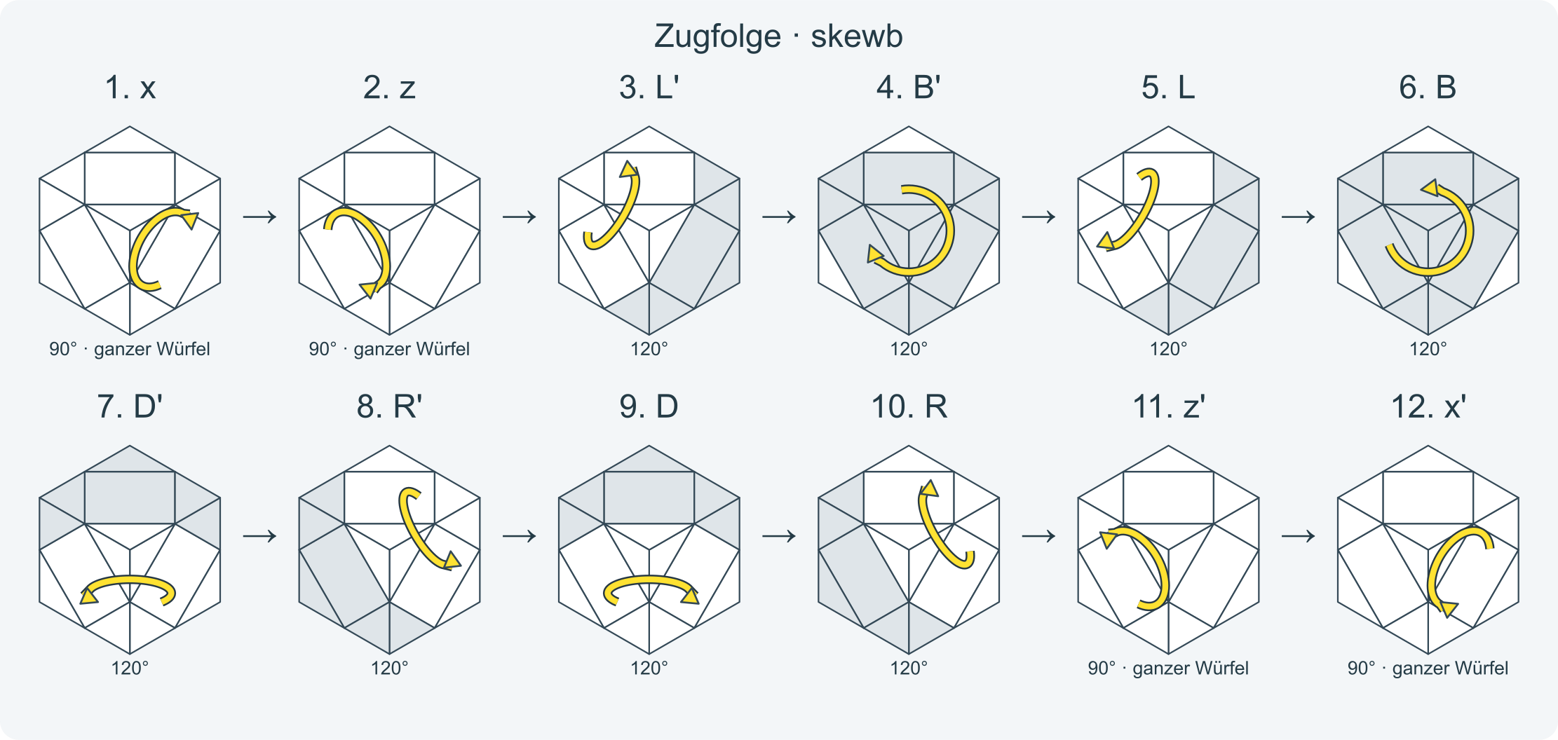 Zug für Zug: x z L' B' L B D' R' D R z' x' y y L D L' D' R' D' R D y' y' · Abschnitt 1.