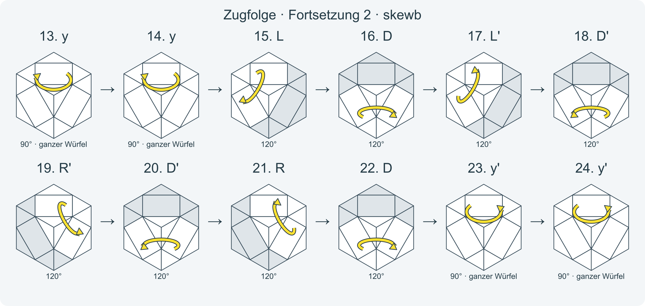 Zug für Zug: x z L' B' L B D' R' D R z' x' y y L D L' D' R' D' R D y' y' · Abschnitt 2.