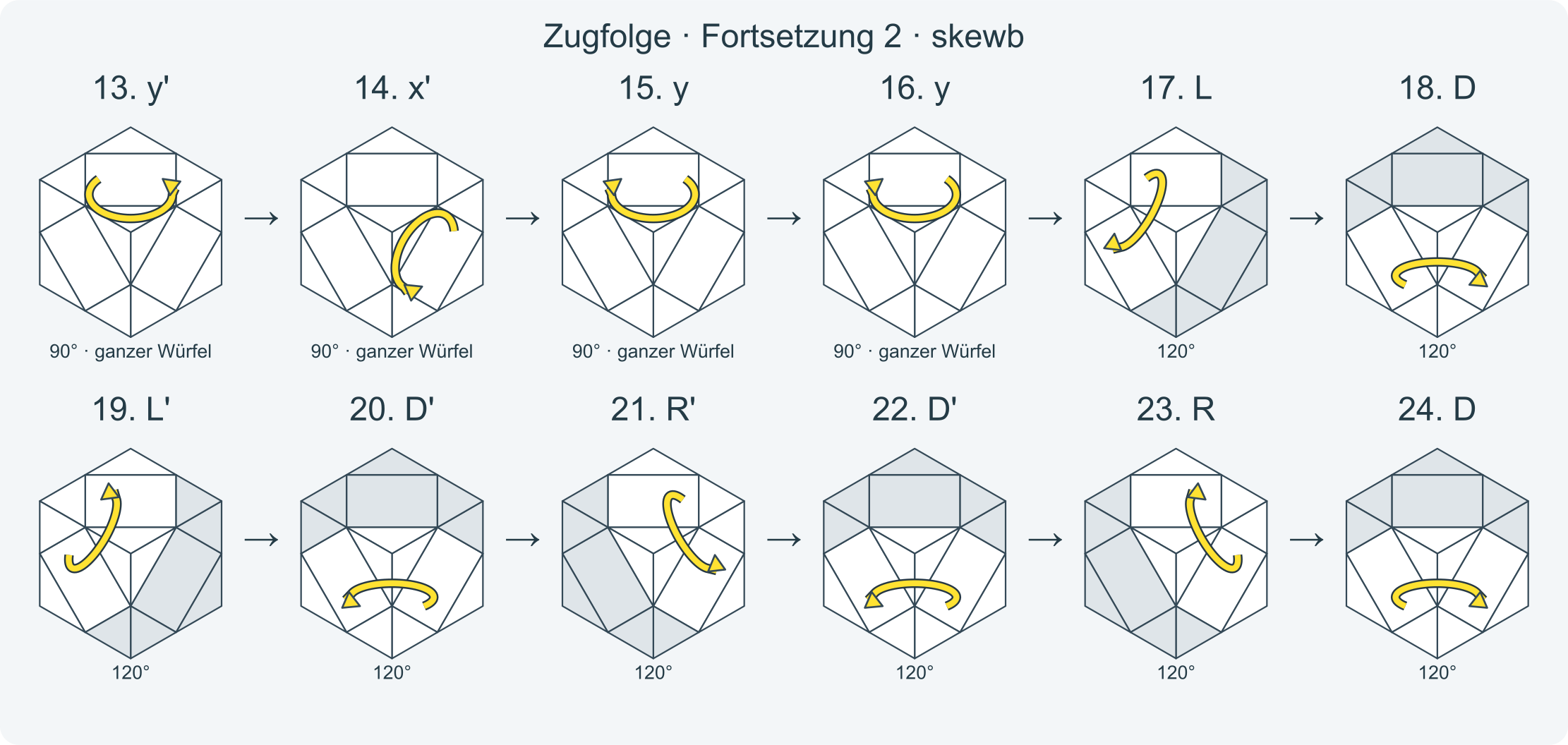 Zug für Zug: x y y L D L' D' R' D' R D y' y' x' y y L D L' D' R' D' R D y' y' · Abschnitt 2.