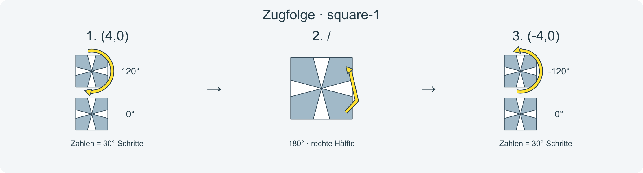 Zug für Zug: (4,0)/(-4,0) · Abschnitt 1.
