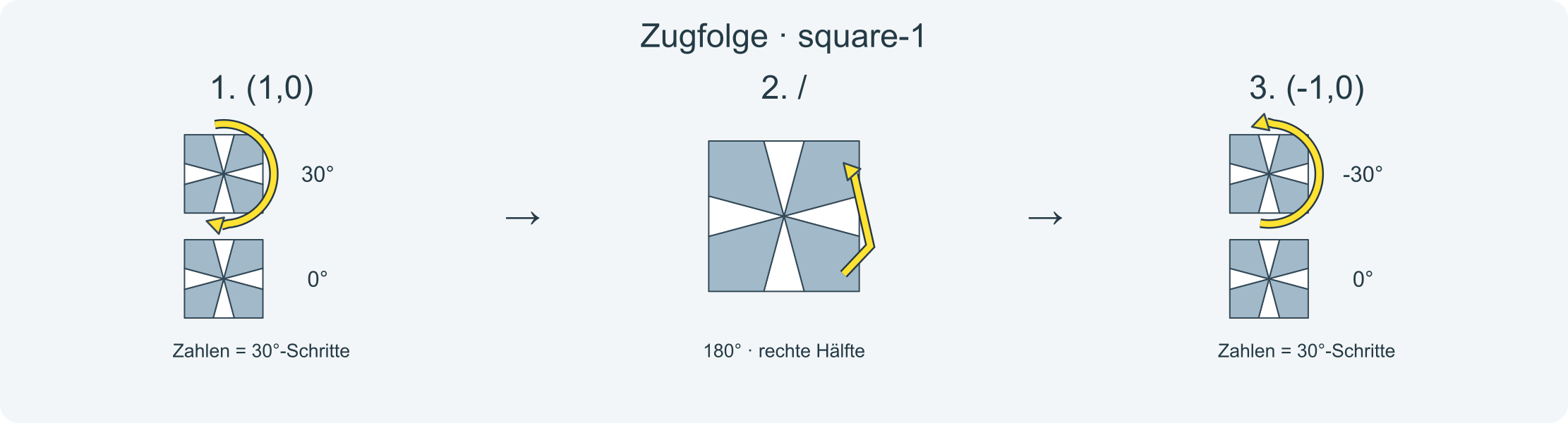 Zug für Zug: (1,0)/(-1,0) · Abschnitt 1.