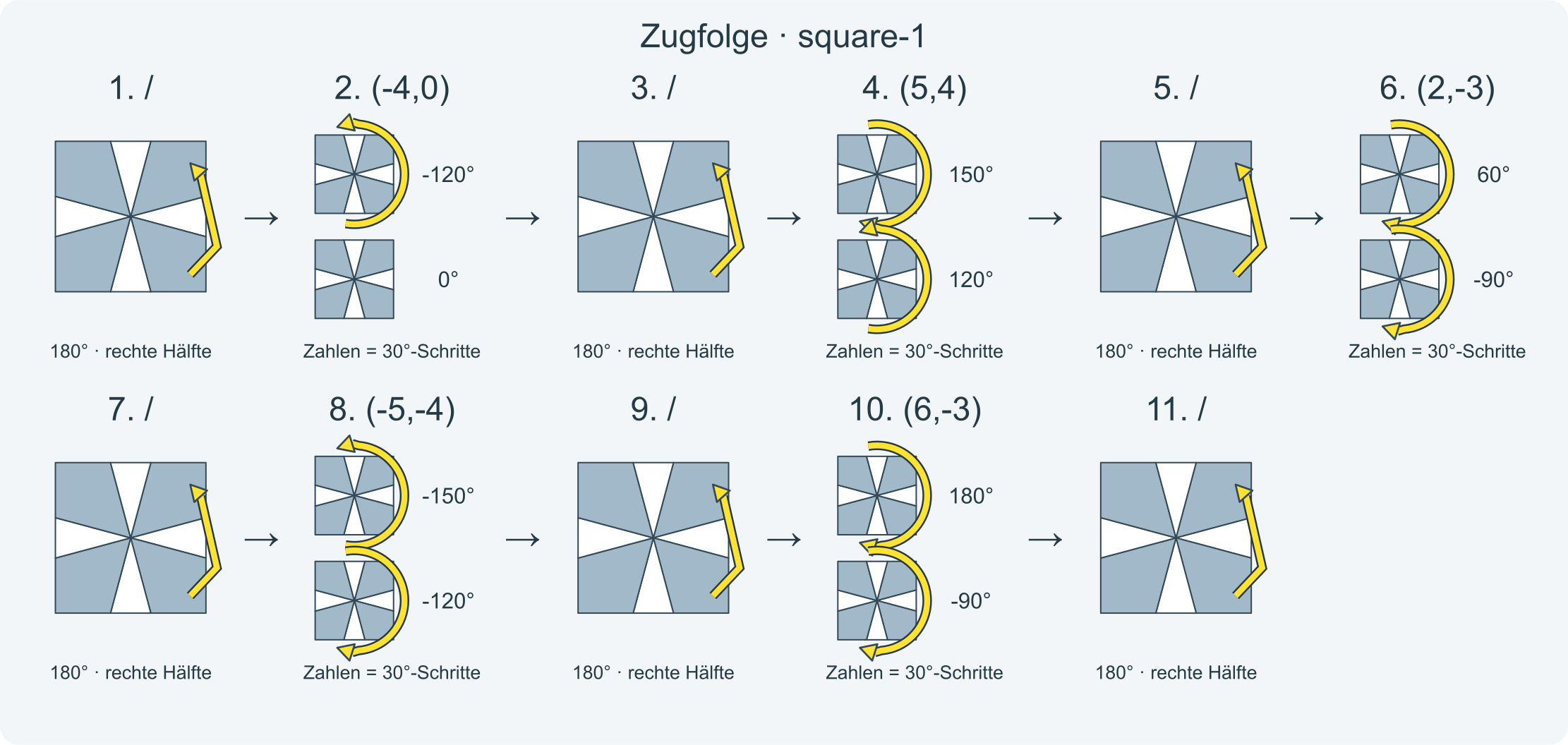 Zug für Zug: /(-4,0)/(5,4)/(2,-3)/(-5,-4)/(6,-3)/ · Abschnitt 1.