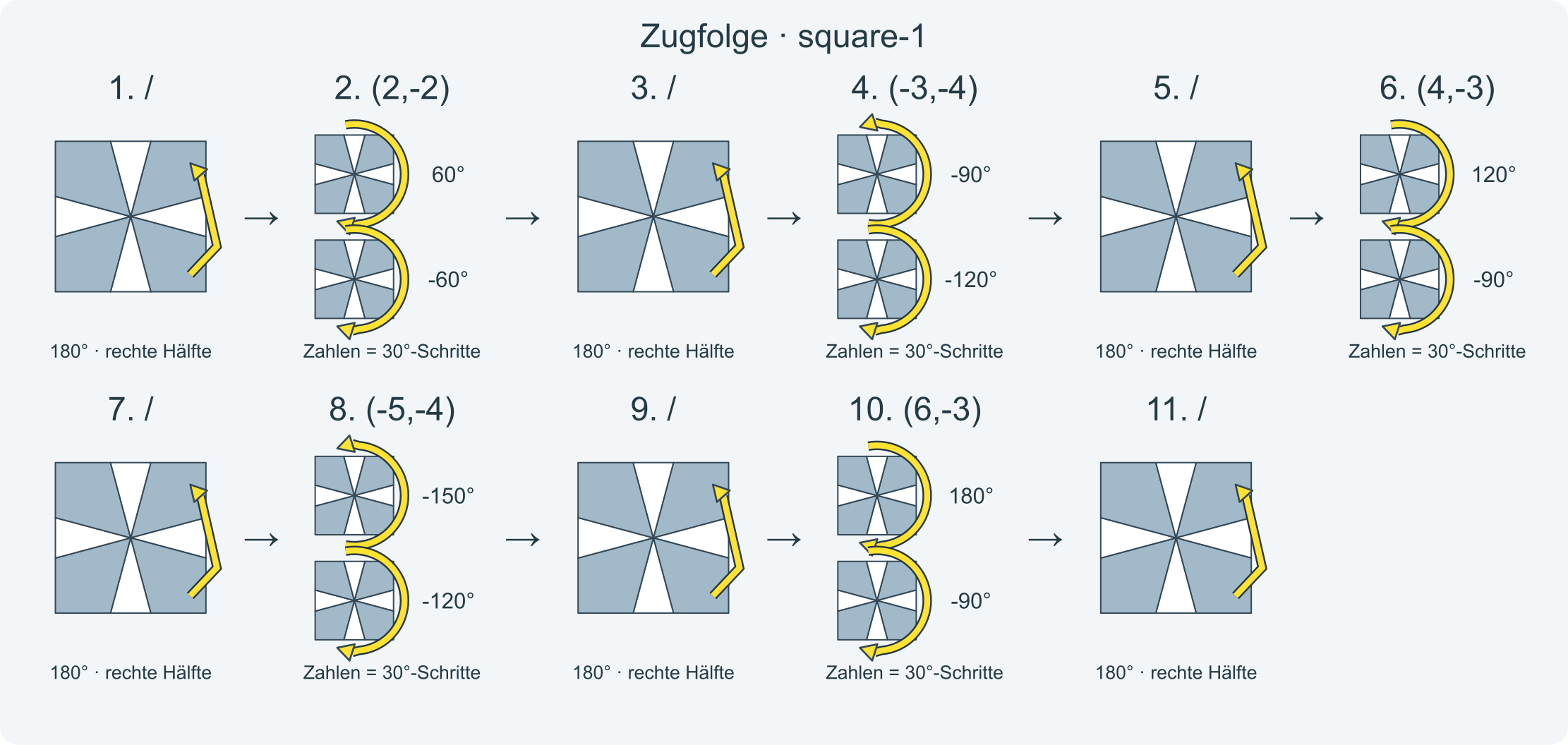 Zug für Zug: /(2,-2)/(-3,-4)/(4,-3)/(-5,-4)/(6,-3)/ · Abschnitt 1.